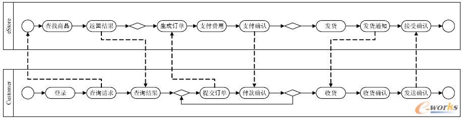 eStore 的業務流程