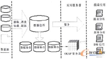 圖1 商業智能的體系結構