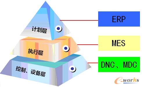 圖1 制造企業信息化三層架構圖