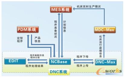 圖8 MDC與DNC、MES的關系示意圖