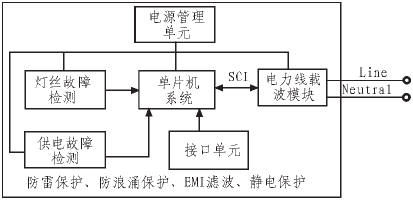 ��Ƭ�C�c�d��ģ�K�Ľӿ��·