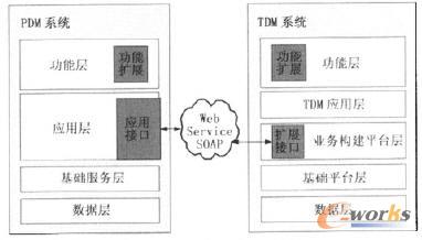 PDM�cTDM����ʾ��D