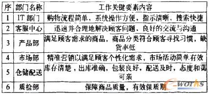 表1 企業(yè)部門中的客戶體驗管理工作內(nèi)容