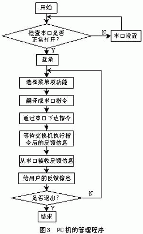 PC機的管理程序