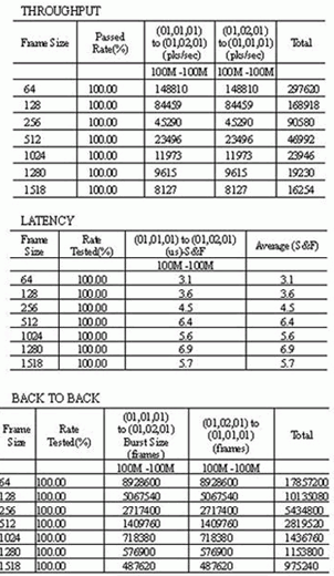 100M交換機性能測試結果