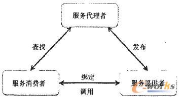 SOA�wϵ�Y���D