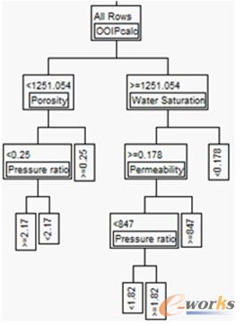 圖3 JMP Pro軟件中的決策樹結構圖