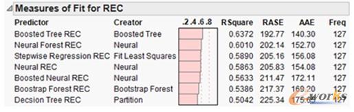 圖5 JMP Pro軟件中的模型比較輸出報表