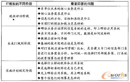 表1 IT規(guī)劃的不同階段需要回答的問題