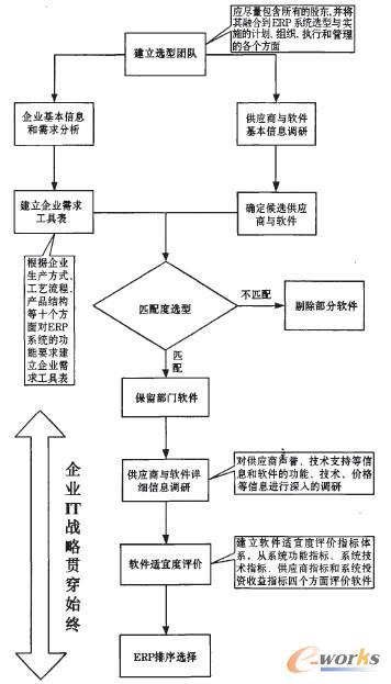 ����������ģ������ERP�x��ָ�˙��ط�����ERPܛ��������I��������Ϣϵ�y�������_�m�����x����ERP�Ŀ�����е���Ҫ���ݡ����u�rָ�˙��صĴ_������ERP�ɹ���ʩ���P�I��������ERPܛ���x�͵����̡�������x�͵�ָ���wϵ���ڴ˻��A�ϣ���������ģ�������x�͆��}�M�н�ģ�����ͨ�^�����M���ˑ��÷�����