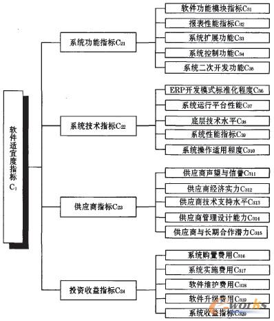 �D2 ERPܛ���m�˶�ָ��(bi��o)�wϵ