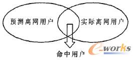 圖3 模型指標(biāo)評價