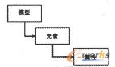 三層領域模型結構圖