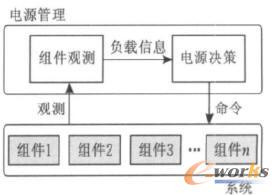 系統(tǒng)級電源管理的通用機制