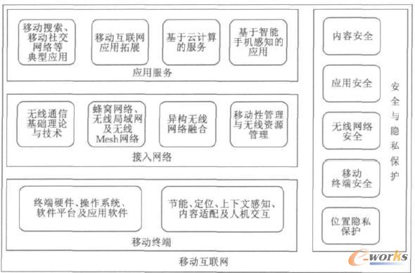 移動互聯(lián)網(wǎng)研究體系示意圖