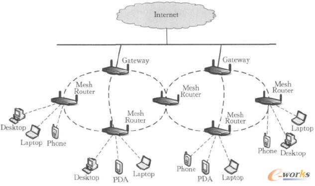 無線Mesh網絡結構