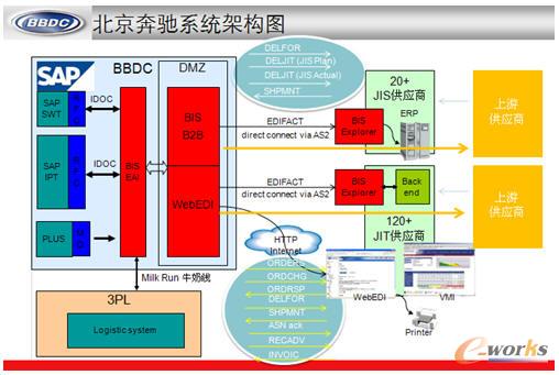 北京奔馳系統架構圖
