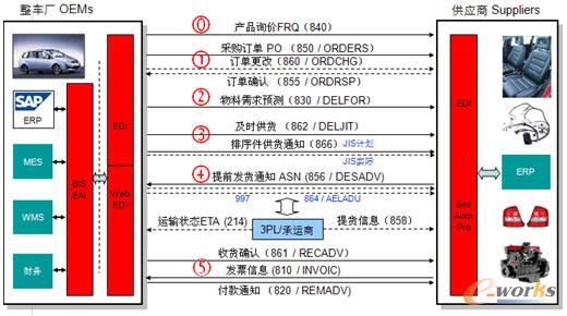 整車廠與供應商的交互