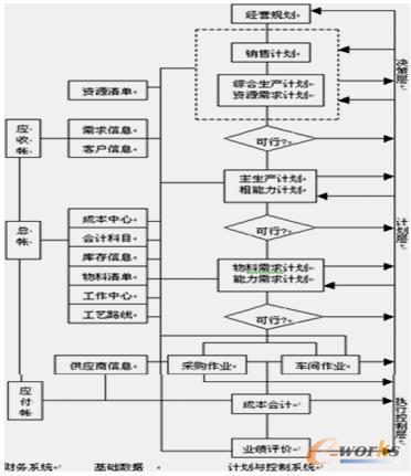 JIER-ERP系統流程簡圖