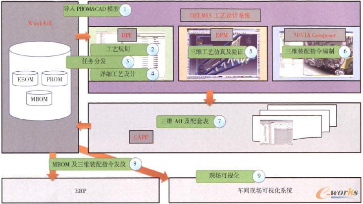 系統(tǒng)流程及集成框架