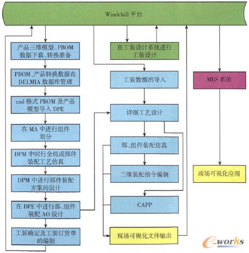 基于MBD技術(shù)的三維數(shù)字化裝配工藝設(shè)計(jì)流程