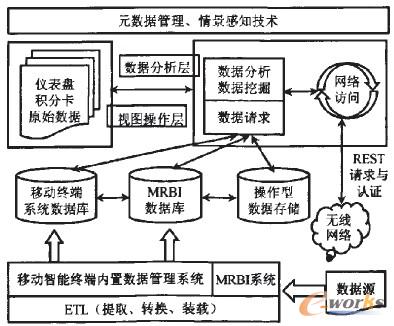 圖2 移動終端商業智能處理邏輯處理槳構