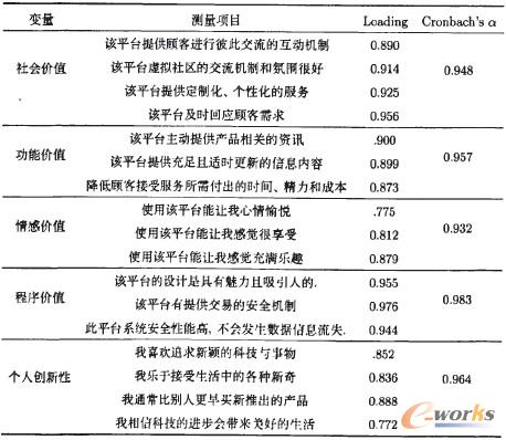 表1 變量信度和效度檢驗(yàn)