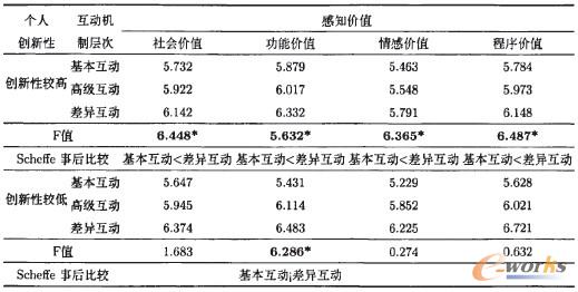 表3 不同個人創(chuàng)新性情況下互動機(jī)制層次對顧客感知價值的均值差異分析