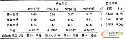 表2 不同互動機(jī)制層次對感知價值的均值差異分析