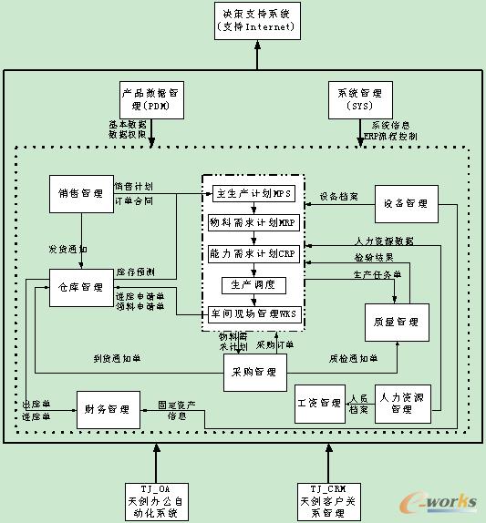亞新傳動ERP系統整體流程圖