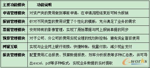 網上報銷平臺主要功能及說明