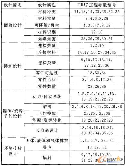 �Gɫ�OӋ�����cTRIZ���̅������P��