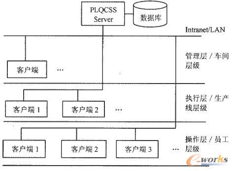 生產線質量監控支持系統體系結構