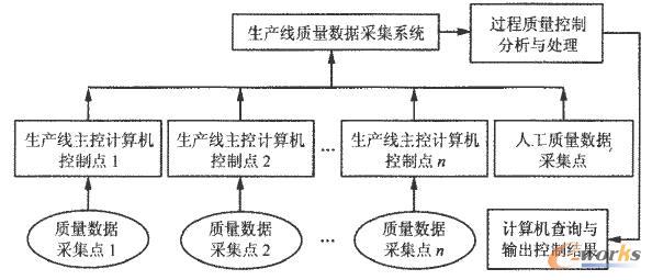 生產線質量數據采集流程