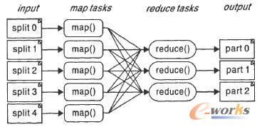MapReduce計算流程