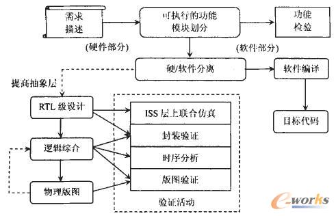 ��Ҏ(gu��)��SoC�O(sh��)Ӌ(j��)����