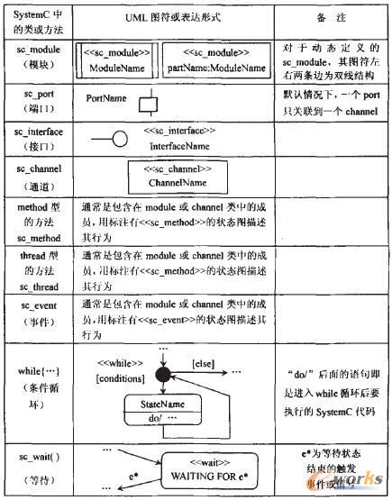 ֧��SystemC��UML�ܘ�(g��u)�D�����x