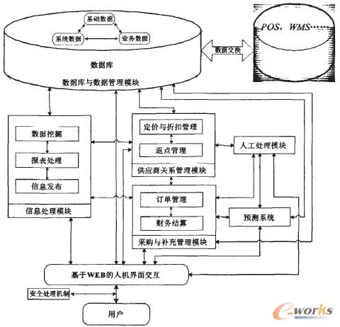 圖2 零售商FROM-SCM系統(tǒng)模型
