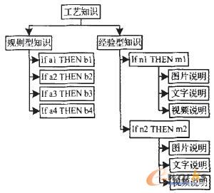 工藝知識分類及表達