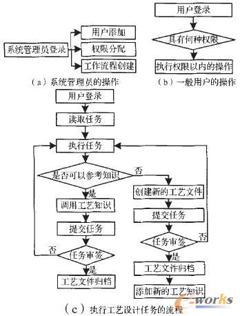 基于PDM的CAPP系統業務流程