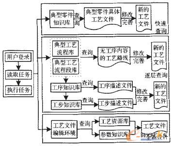 工藝知識查詢調用