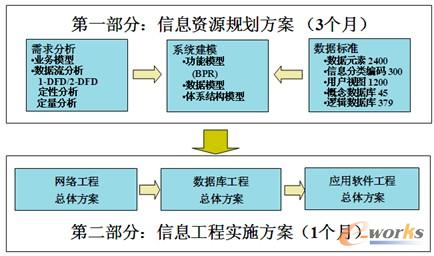 圖3 基于信息資源規劃的總體設計工作任務