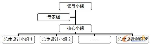 圖4 集團信息化總體設計組織架構