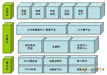 圖5 集團物聯網應用總體架構示意圖