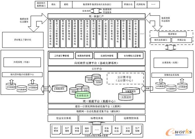 圖7 集團統一數據中心邏輯架構設計示意圖