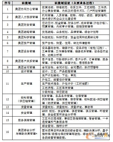 表1 集團信息化建設總體設計范圍(初稿)