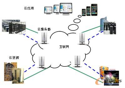 圖8 云服務拓樸結構示意圖