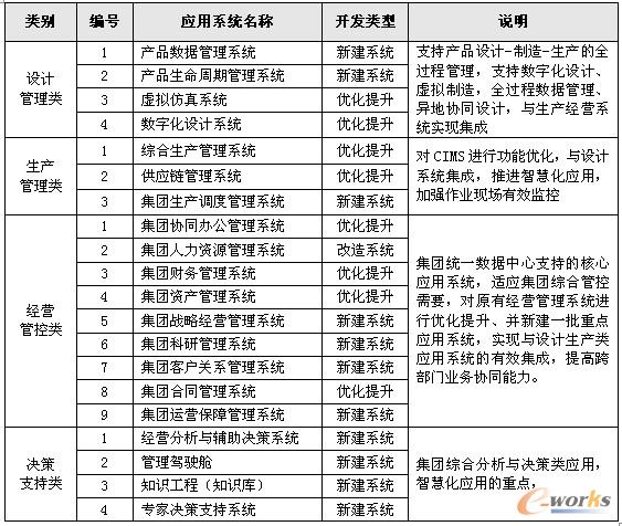 表2 集團信息化建設的重點應用系統一覽