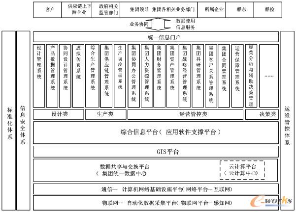 圖9 集團綜合管理信息系統(I-MIS)總體架構示意圖