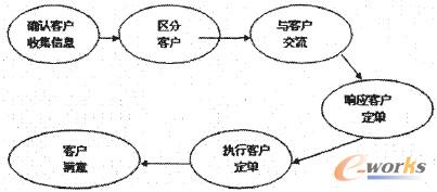 圖1 海爾客戶關系管理宏觀流程圖